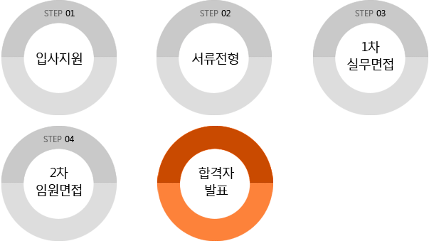 입사지원, 서류전형, 1차 실무면접, 2차 임원면접, 합격자 발표